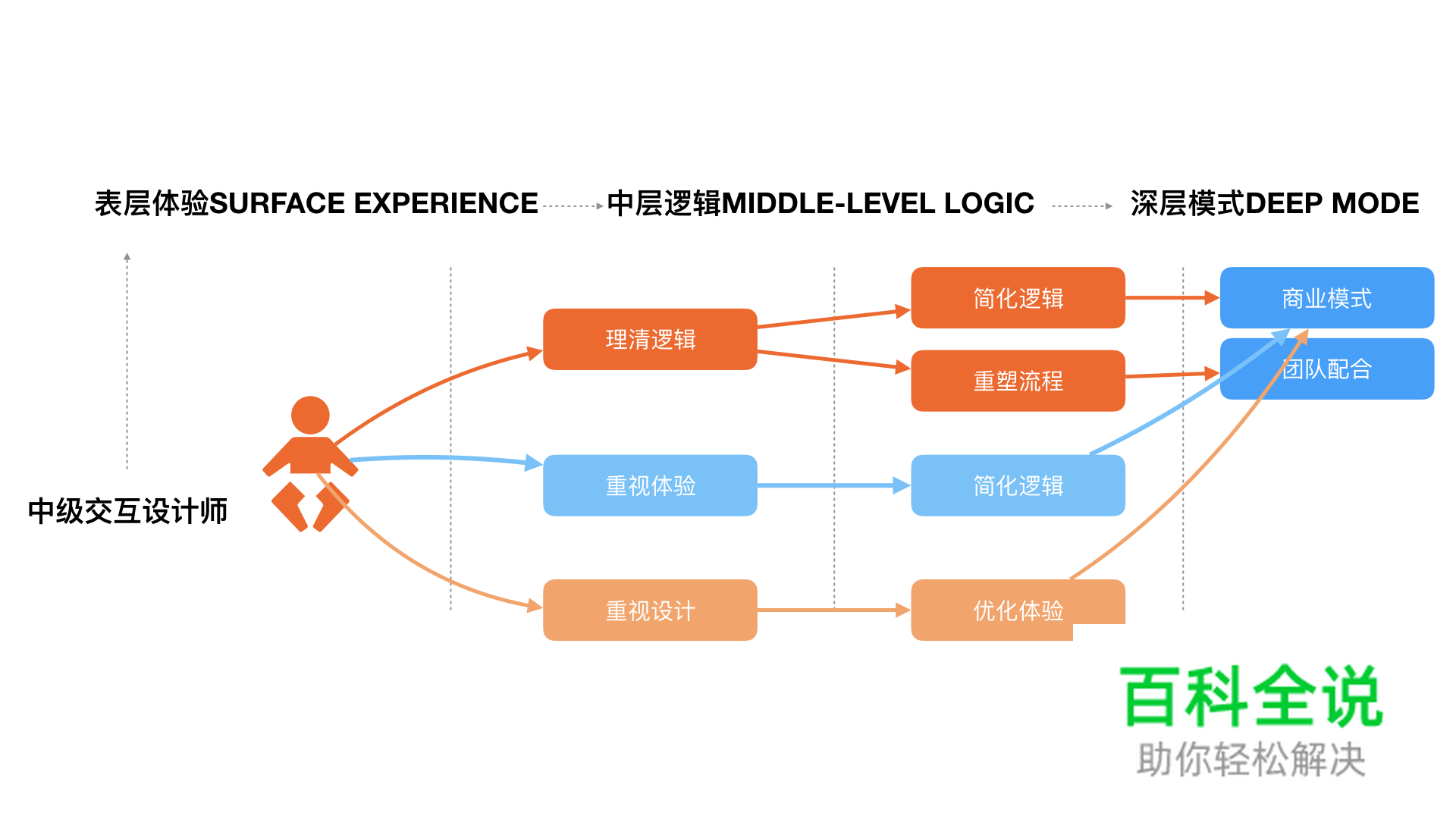 交互设计师的三重境界