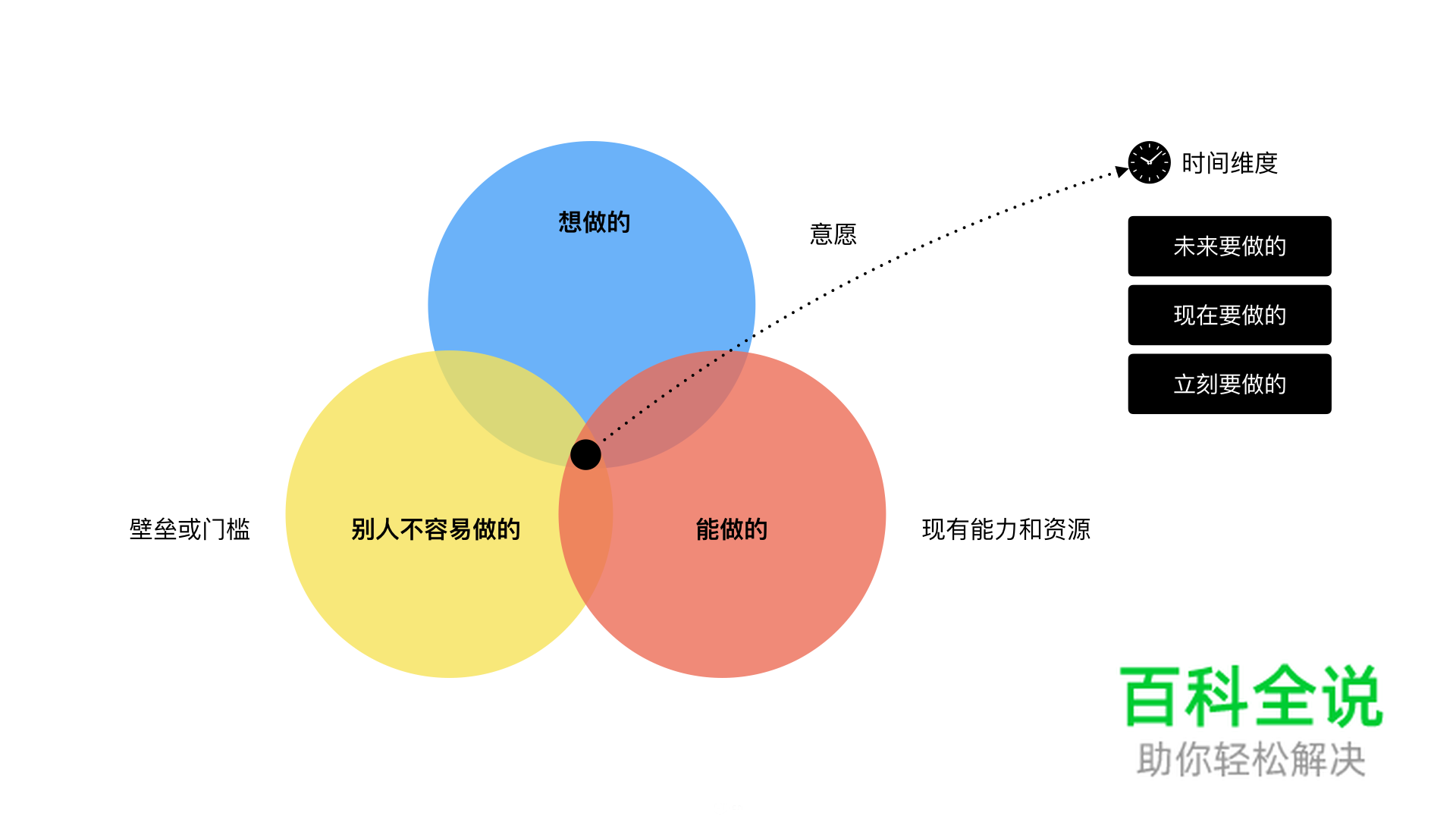 交互设计师的三重境界