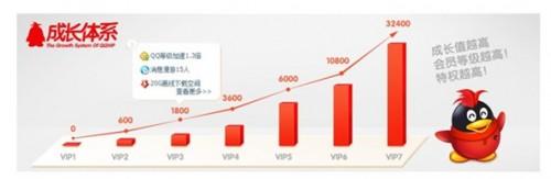 解密QQ会员:从等级消费到身份消费