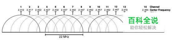 教你为无线路由器选择合适的信道让上网更快