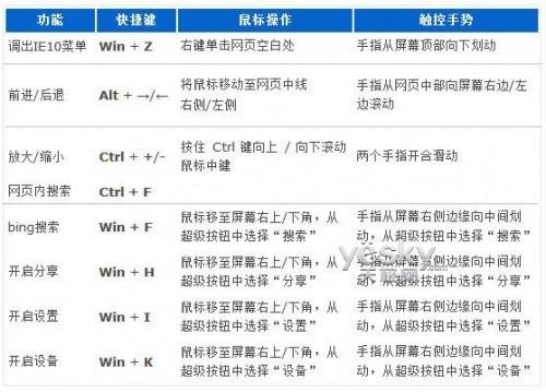 键盘鼠标触控 通吃Win8新界面IE10快捷操作