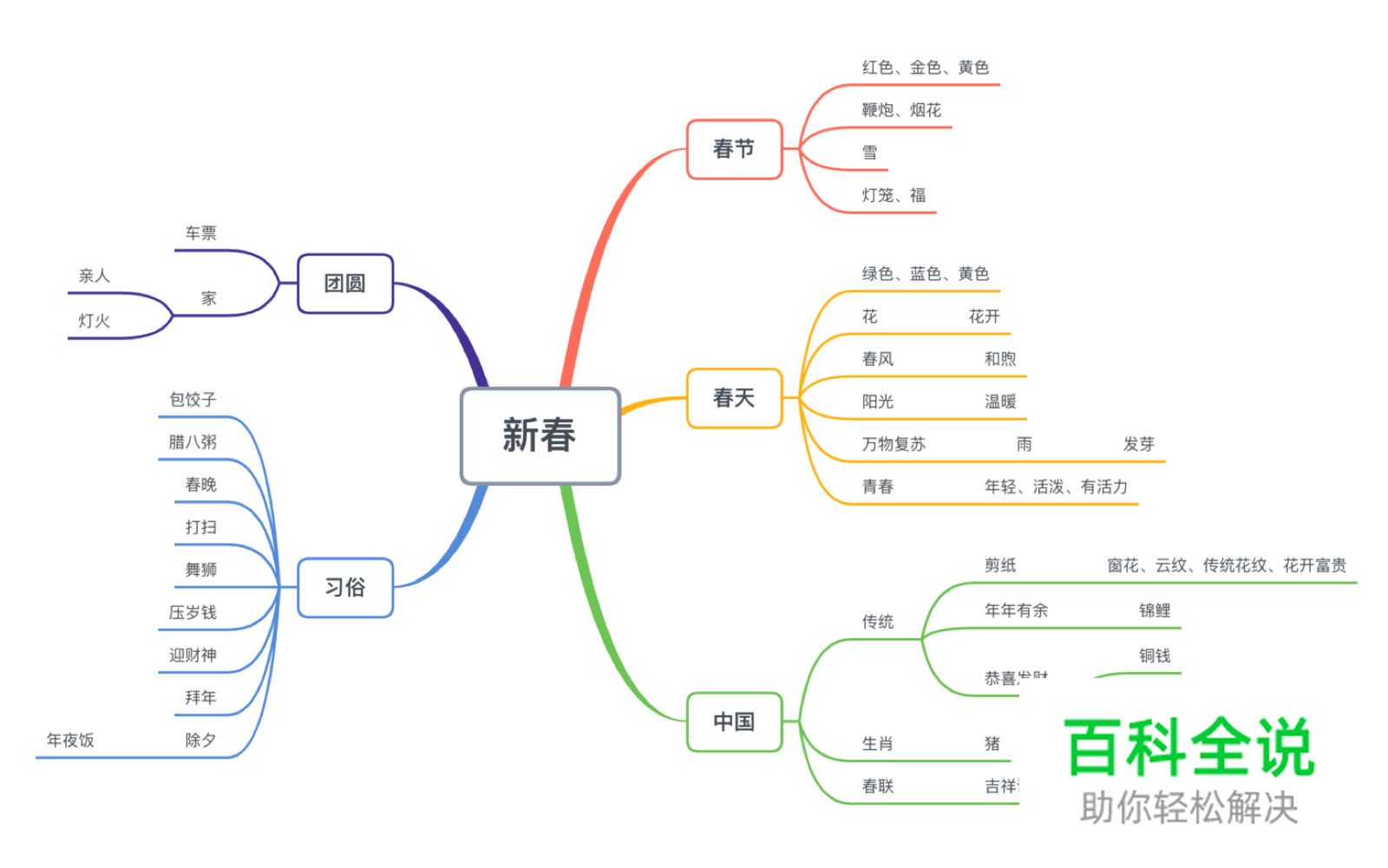 节日图标的5种设计思路