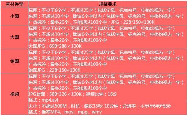 今日头条广告如何投放？今日头条广告后台操作说明