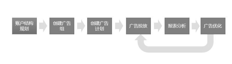 今日头条广告如何投放？今日头条广告后台操作说明