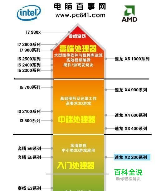 计算机硬件知识学习 菜鸟提升必看电脑配置知识