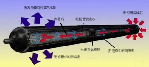 解析热管散热器原理