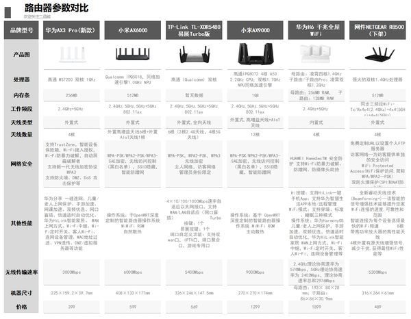 家用路由器推荐（同价位路由器小米与华为哪种好）
