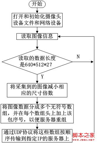 基于嵌入式linux 3G下的无压缩视频传输