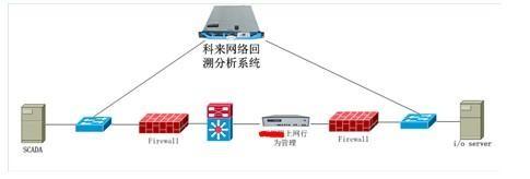 基于网络回溯分析技术的SCADA系统故障诊断方案分析