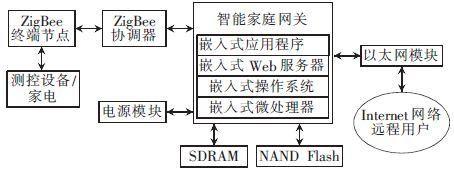 基于ZigBee技术的智能家居系统研究与设计