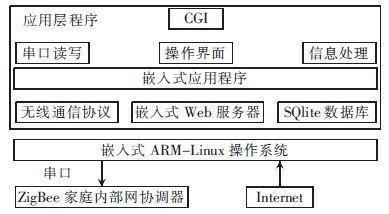 基于ZigBee技术的智能家居系统研究与设计