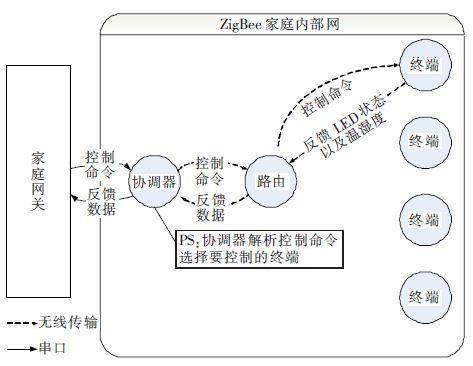 基于ZigBee技术的智能家居系统研究与设计