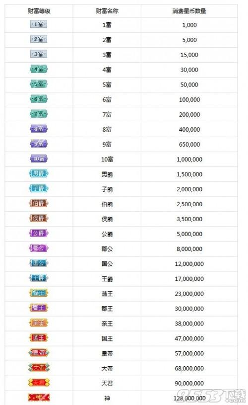 酷狗繁星用户从0到1富--8富各等级需要多少星币