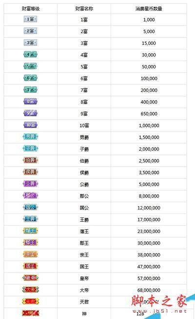 酷狗繁星财富等级每级的价格是多少？