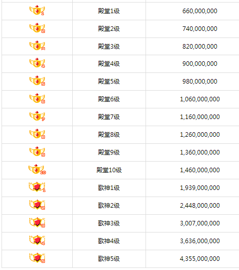 酷狗繁星主播等级怎么排列的?