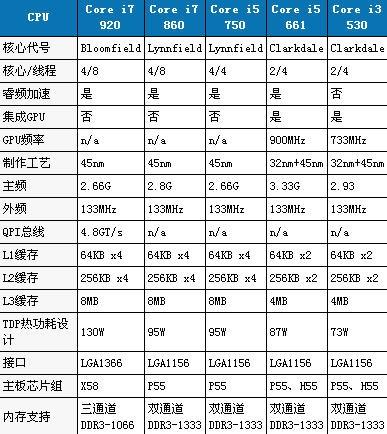 酷睿i3和i5以及i7的区别,什么是第二代Core i3 i5 i7