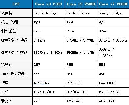 酷睿i3和i5以及i7的区别,什么是第二代Core i3 i5 i7