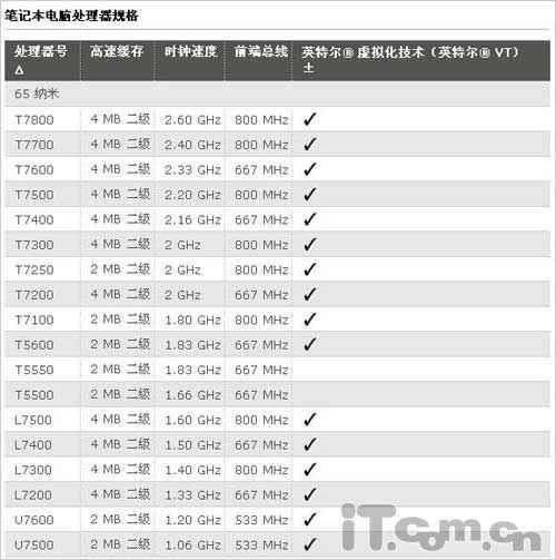 买本反忽悠!教你辨别新品笔记本CPU