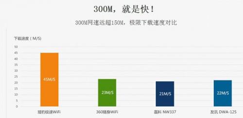 猎豹极速WiFi好不好 猎豹极速WiFi配置怎么样