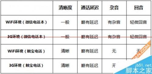 免费电话哪个好用? 触宝电话PK微信电话本