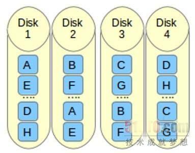 Linux系统设置RAID 10,确保高性能和容错的磁盘输入/输出的图文教程