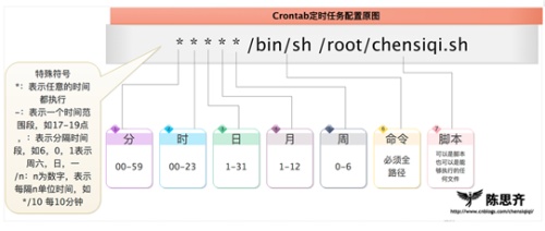 Linux之定时任务Crond解析