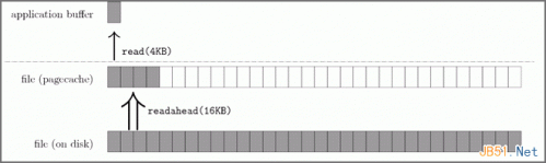Linux内核的文件预读详解