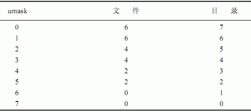 Linux命令(shell)从入门到精通 学习笔记之1 文件安全与权限