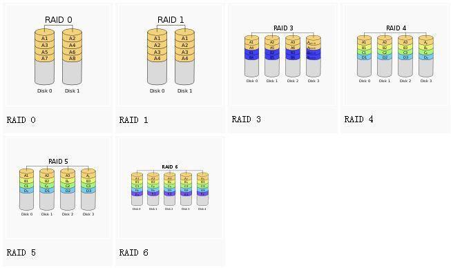 Linux阵列 RAID详解