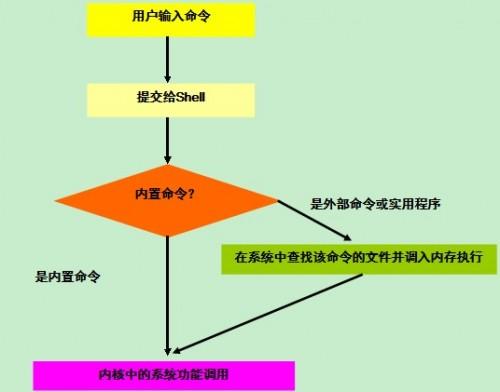 linux学习笔记之linux文件管理