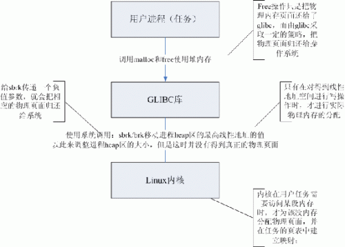 Linux用户进程是如何释放内存的
