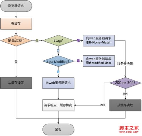 浏览器的缓存机制图文分析