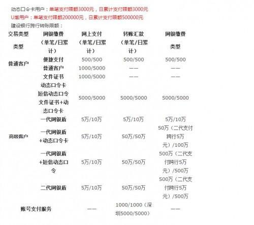每天建行手机银行转账限额是多少?
