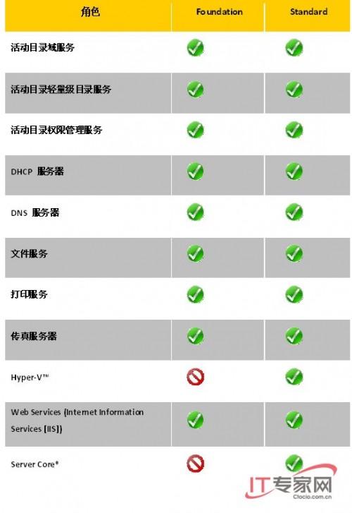 面向小企业的Windows Server 2008全面解析