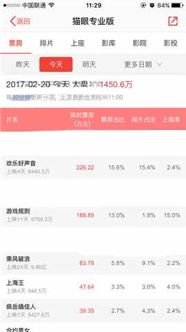 猫眼电影app中怎么查看实时票房?