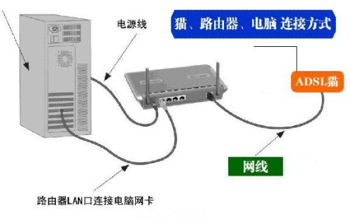 路由器重置后无法上网怎么办?