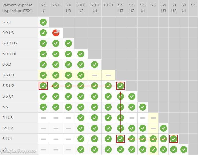 利用Update Manager将VMware ESXi 5.1 U2升级到ESXi 6.5 Update1详细教程