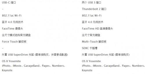 macbook air2015和macbook air2014区别对比分析