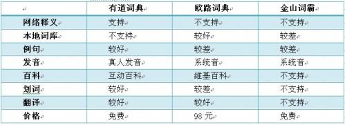 Mac下3款词典翻译工具软件横评