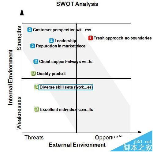 MindManager思维导图怎么做SWOT分析?