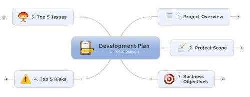 MindManager15思维导图怎么使用平衡导图?
