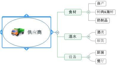 mindmanager思维导图怎么修改布局?