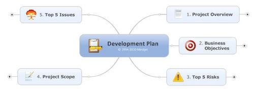 MindManager15思维导图怎么使用平衡导图?