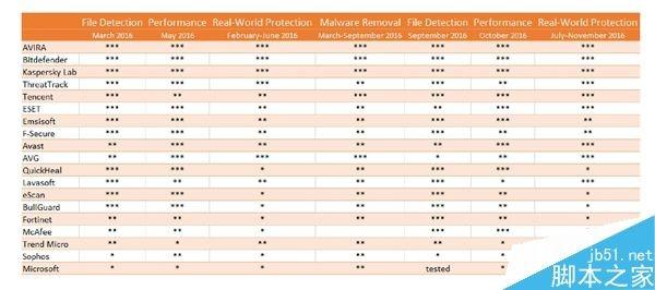 哪个更强?年度最佳PC杀毒软件大PK