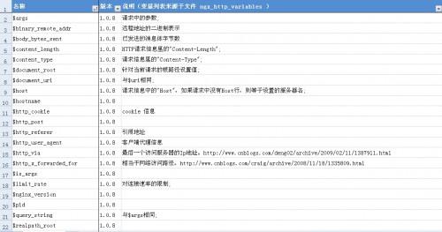 nginx 全局变量及防DDOS攻击的简单配置