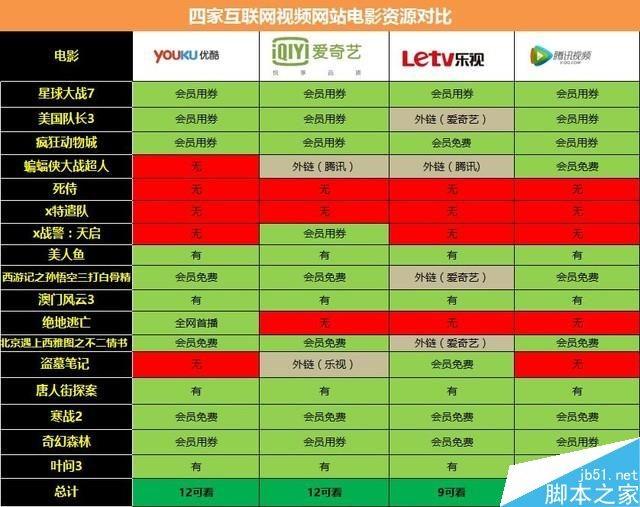 哪家VIP更值得买?优酷/腾讯/爱奇艺/乐视视频网站会员大比拼