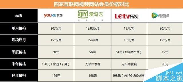 哪家VIP更值得买?优酷/腾讯/爱奇艺/乐视视频网站会员大比拼
