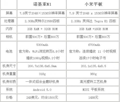 诺基亚n1和小米平板哪个好?nokia n1vs小米平板配置区别对比评测