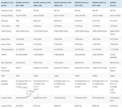 Nvidia GTX 1050显卡发布时间是什么时候