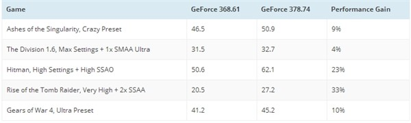 NVIDIA显卡驱动378.78正式版下载地址:DX12的多项优化
